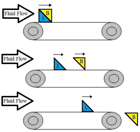 Figure 2- 1: Analogy for elution chromatography. 