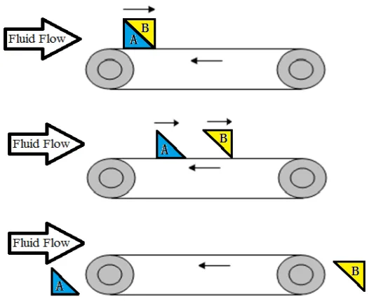 Figure 2- 2: Analogy for countercurrent elution chromatography. 