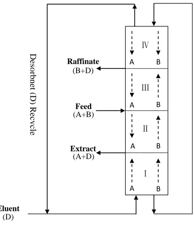 Figure 2- 3: Typical configuration of the true moving bed. 