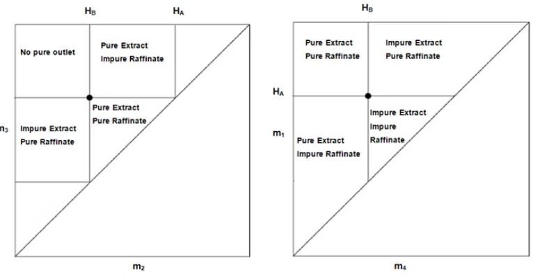 Figure 2- 5: Triangle theory: the different separation regimes on the (m2, m3) plane 