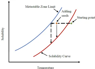 Figure 2- 7: Equilibrium phase diagram, unseeded crystallization (dash line) and 