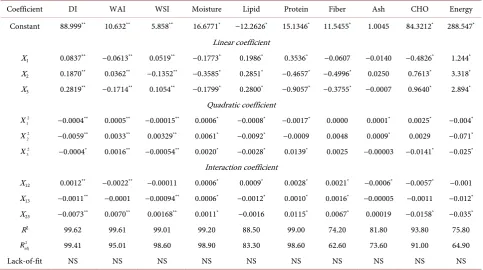 Table 4. Observed and predicted mean effects of barrel temperature, feed moisture content and feed composition on the prox-imate composition of rice-soybean based extrudates