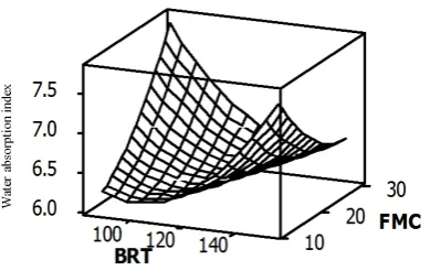 Figure 1. Response surface plot for the effect of barrel temperature versus feed moisture content on the dispersion index (%) of rice-soybean extrudates