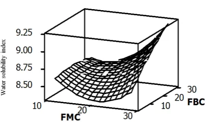 Figure 3. Response surface plot for the effect of barrel temperature versus feed soybean content on the water solubility index of rice-soybean extrudates