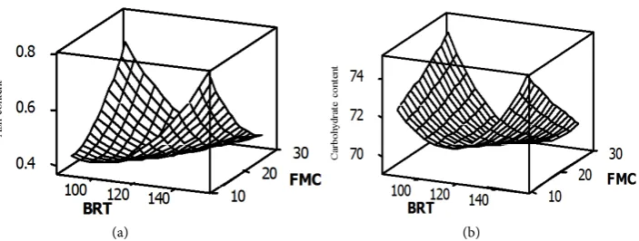 Figure 5. Response surface plot for the effect of barrel temperature versus feed moisture content on the fat content (%) (a) and fibre (%) (b) of rice-soybean extrudates