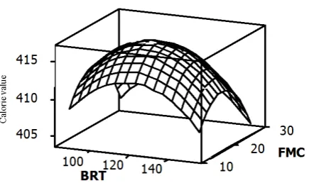 Figure 7. Response surface plot for the effect of barrel temperature versus feed moisture content on calorie value (kcal/100g) of rice-soybean extrudates