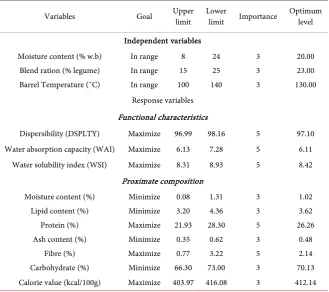 Table 6. Constraints and goals applied to derive optimum conditions of processing pa-rameters and responses for rice-soybean based formulations