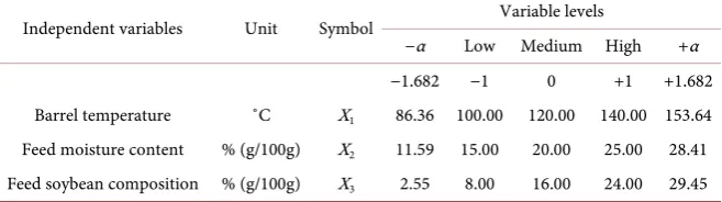Table 1. Process variables and their coded and natural levels in central composite design for k = 3