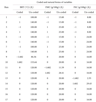 Table 2. Central composite rotatable design matrix and variable combinations for expe-rimental runs