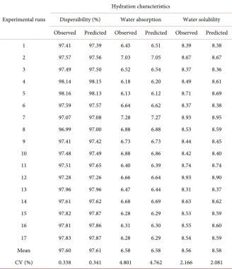 Table 3. Observed and predicted values of the hydration characteristics of the extruded foods