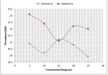 Figure 2. Bar Chart of Throughput as a function of Transmission Range for different TCP window sizes 
