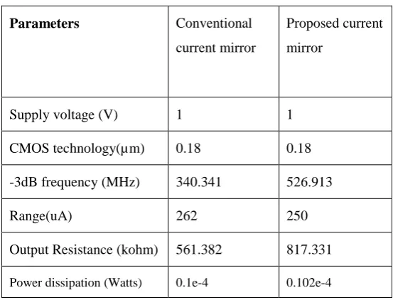 Fig.8 Step response of PCM. 