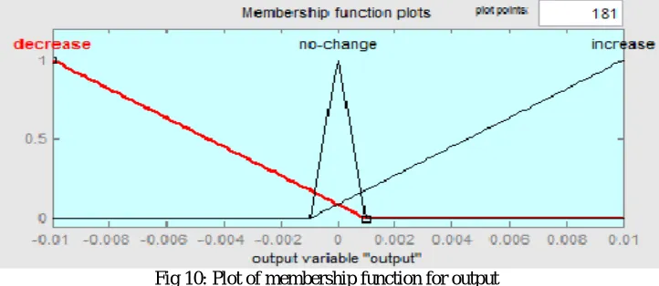 Fig 8:Membership function for error 