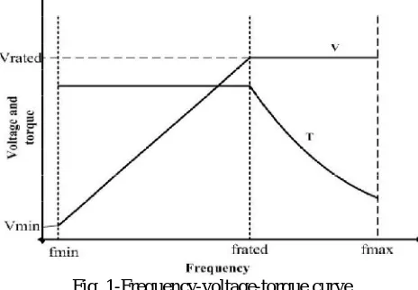 Fig. 1-Frequency-voltage-torque curve  