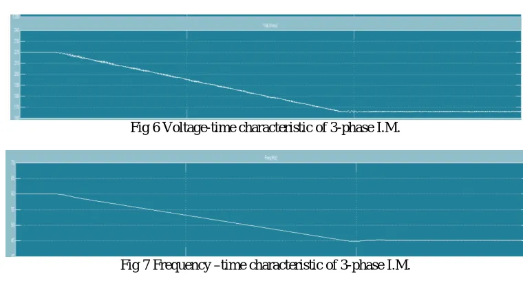Fig 7 Frequency –time characteristic of 3-phase I.M.  