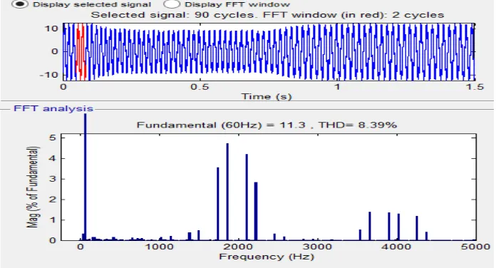 Fig 11 FFT of Iab stator (THD 8.42%) 