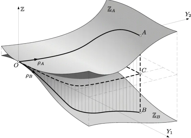 Figure 1. Geometric visualization of the Legendre state space leaves an equilibrium hypersurface is irreversible, hence the cycle that goes through the points their projection on the (M,1)Lε ∗∆G for equili-brium thermodynamics