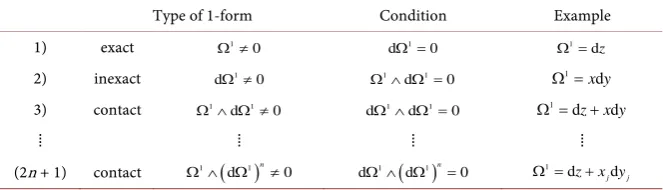 Table 1. Overview of the Frobenius integrability condition (e.g. see [18] [24] [25]). 