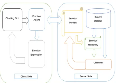 Figure 1. Architecture of the emotion detection system. 