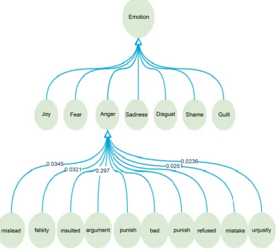 Figure 2. Emotion dominant meaning tree. 