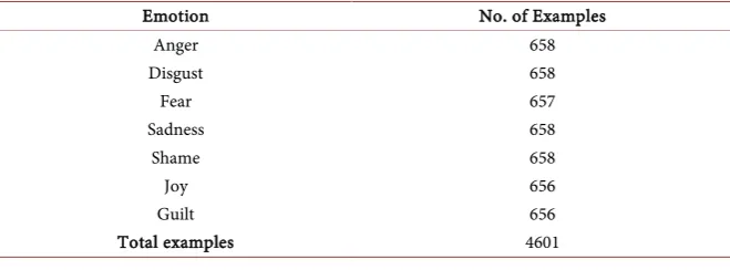 Table 1. Characteristics of the ISEAR Dataset. 