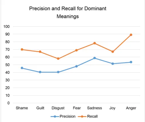 Figure 3. Precision and recall for dominant meanings. 