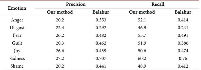Table 3. Characteristics of dataset used to build tree. 