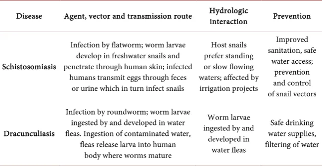 Table 1. Transmission route, hydrologic interaction, and prevention methods of major water-based diseases