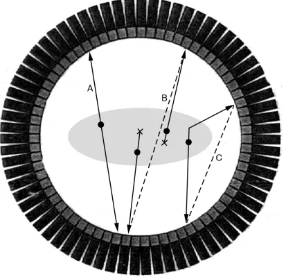 Figure 1.2: Real and false LORs.The outer ring is a cylindrical array of PETdetectors