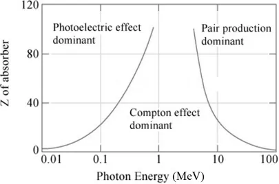 Figure 1.3: Dominant photon/matter interactions according to atomic number (Z)and photon energy