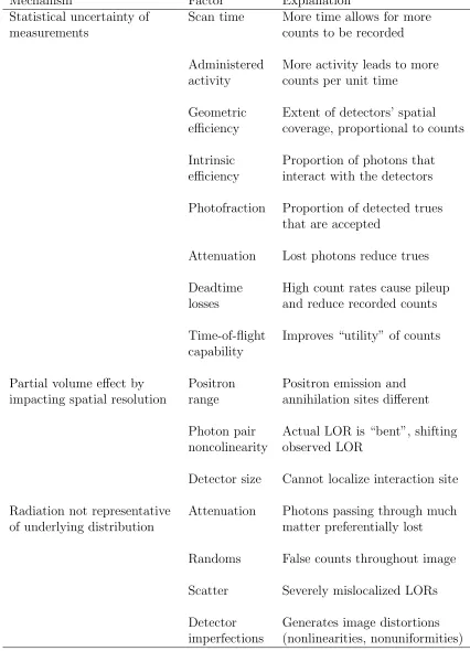 Table 1.1: Physical factors that impact quantiﬁcation.