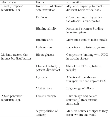 Table 1.2: Biological factors that impact quantiﬁcation.