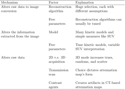 Table 1.3: Technical factors that impact quantiﬁcation. (SUV = standardized uptakevalue.)