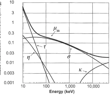 Figure 1.8: Component photon/matter interactions that sum to µm over a range ofenergies
