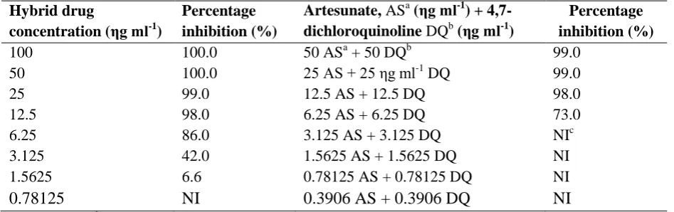 Table 4.7: In vitro percentage inhibition of parasite growth by the hybrid drug and precursors (artesunate and 4,7-dichloroquinoline) in combination  