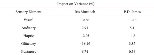 Table 3. A comparison of the sensory contribution to PCA variance. Here it is clear that the impact on Iris Murdoch’s Olfactory variable is significantly larger than any other result for either author
