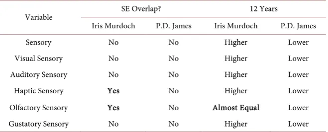 Table 4. Summary of sensory means of Iris Murdoch and P.D. James showing the overall higher sensory component in Iris Murdoch’s results during the 12 year period before her diagnosis of AD, where P.D