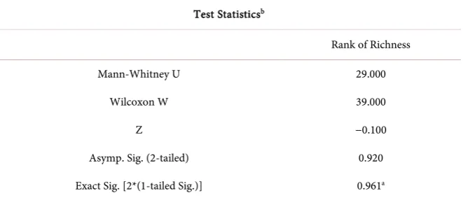 Table S1. Iris Murdoch richness mann-whitney U-test 12-year ranks. 
