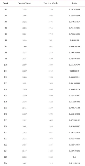 Table S5. Iris Murdoch aggregated content and function word ratios. 