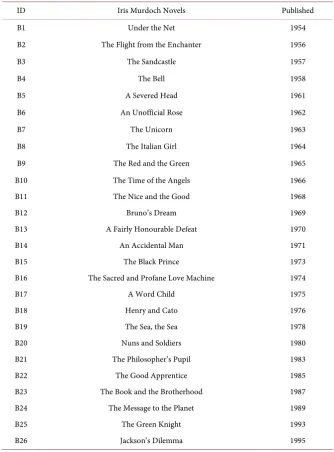 Table 1. Iris Murdoch’s novels by year published. 