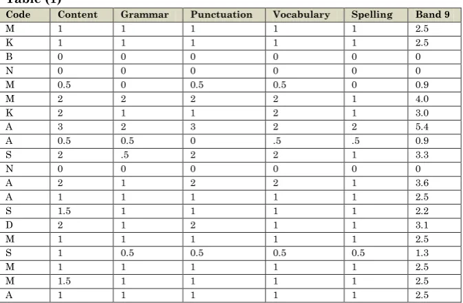 Table (1) Code Content  