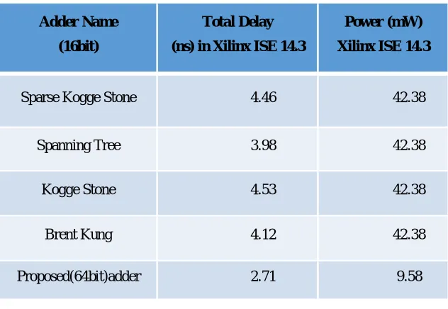 Table. 1. Comparison of adders 