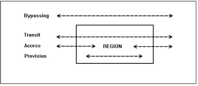 Fig. 1: Different network relations, relative to a region [3, with own additions].