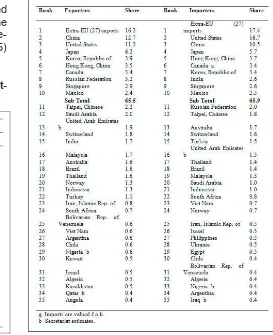 Table 2: World merchandise exports by count-ry and region in %, 1999 (WTO, 2000)  