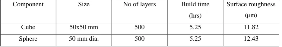 Table 5.3 SLS machine (uniform slicing) results 