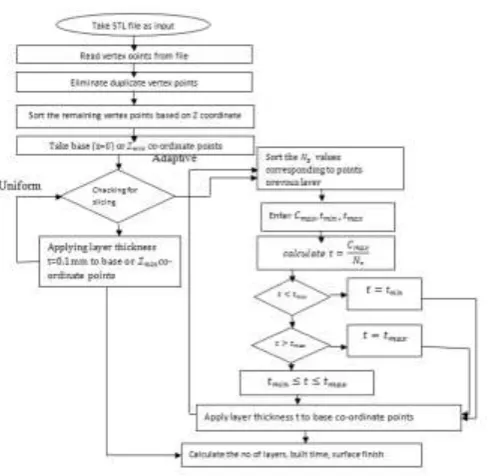Fig 4.4 Flow chart of slicing algorithm in SLS process 