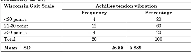 Table 4: Distribution of respondents by Wisconsin Gait Scale (Before treatment) (n=20) 