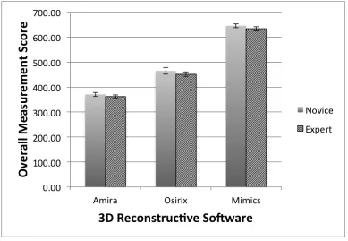 Figure 3.1: Overall novice and experienced scores for each 3D reconstructive program using the morphometric research weighting scale 