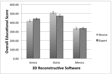 Figure 3.3 - Overall novice and experienced scores for each 3D reconstructive program using the educational features weighting scale 