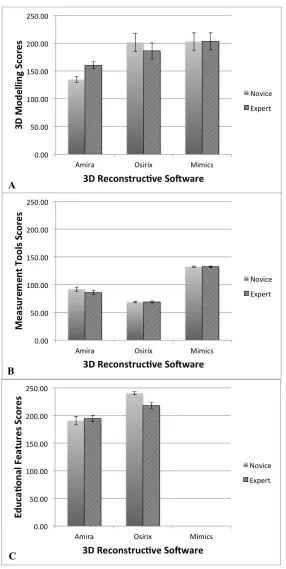 Figure 3.4 - Novice and experienced scores, for each 3D reconstructive program using the educational weighting scale, for (A) 3D modelling criteria, (B) measurement tools criteria, and (C) educational features criteria 